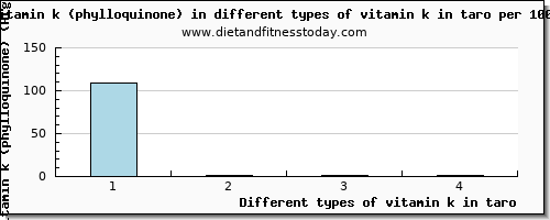 vitamin k in taro vitamin k (phylloquinone) per 100g